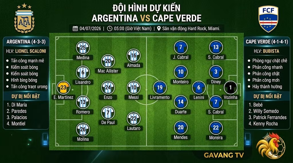 Sa bàn chiến thuật đội hình dự kiến 4-3-3 của Argentina và 4-1-4-1 của Cape Verde cho trận đấu hôm nay.
