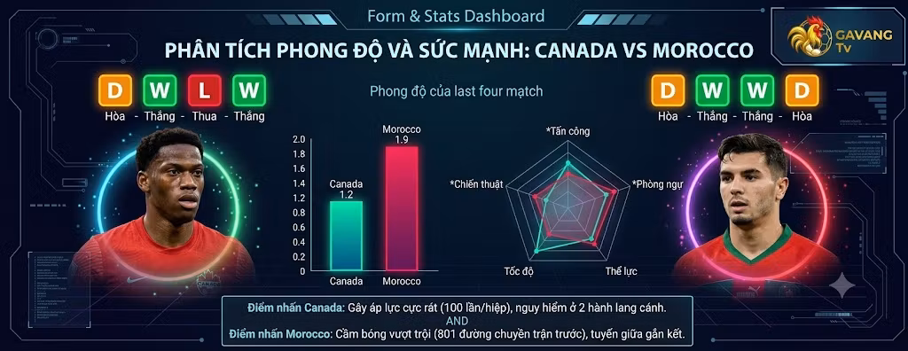 Bảng phân tích phong độ, thống kê sức mạnh và tỷ lệ đối đầu trận Canada vs Morocco từ chuyên gia Gavang TV.