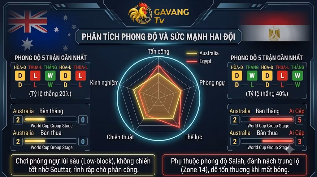 Bảng phân tích phong độ 5 trận gần nhất và so sánh sức mạnh chiến thuật giữa Australia và Ai Cập.