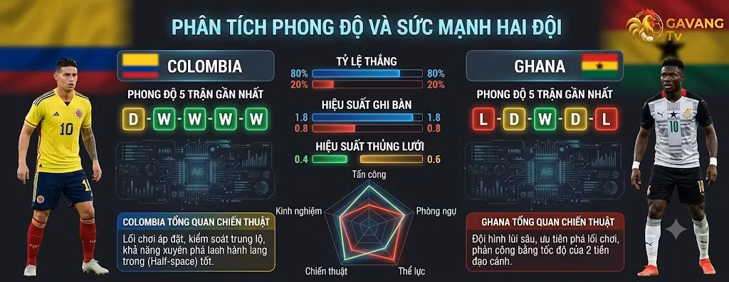 Bảng phân tích chi tiết phong độ, sức mạnh và tỷ lệ thắng trận Colombia vs Ghana tại World Cup 2026 trên Gavang TV.