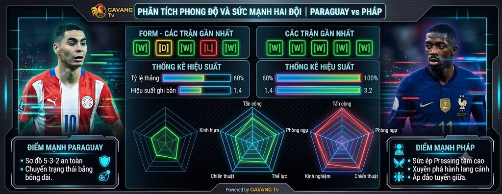 Bảng phân tích phong độ, thống kê sức mạnh và tỷ lệ thắng trận Paraguay vs Pháp cập nhật từ Gavang TV.